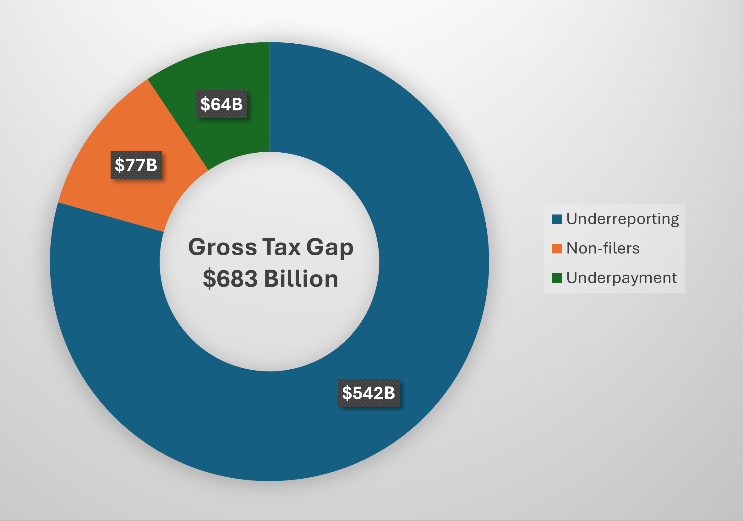 The Gross Tax Gap is $693 Billion Dollars!